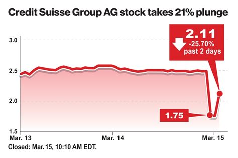 credit suisse bank stock price.